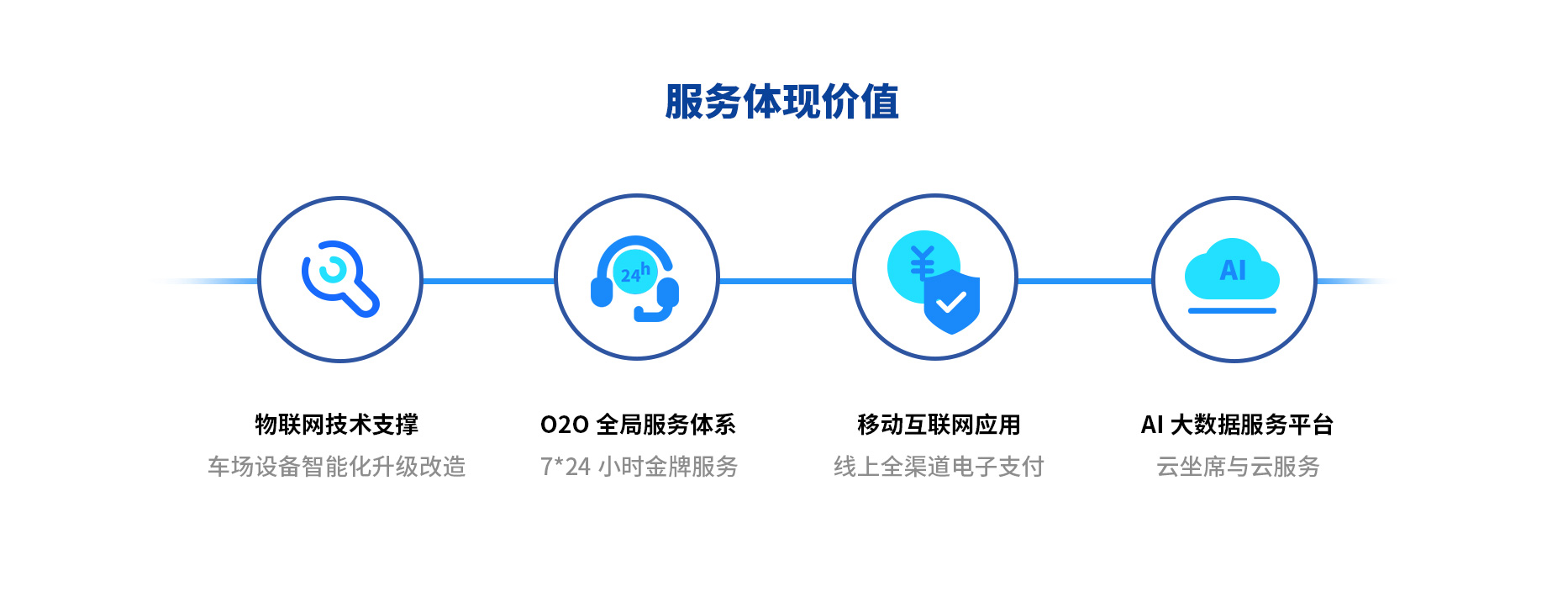 智慧停車(chē)場(chǎng)收費(fèi)系統(tǒng)、智能停車(chē)場(chǎng)管理系統(tǒng)、無(wú)人收費(fèi)停車(chē)場(chǎng)服務(wù)
